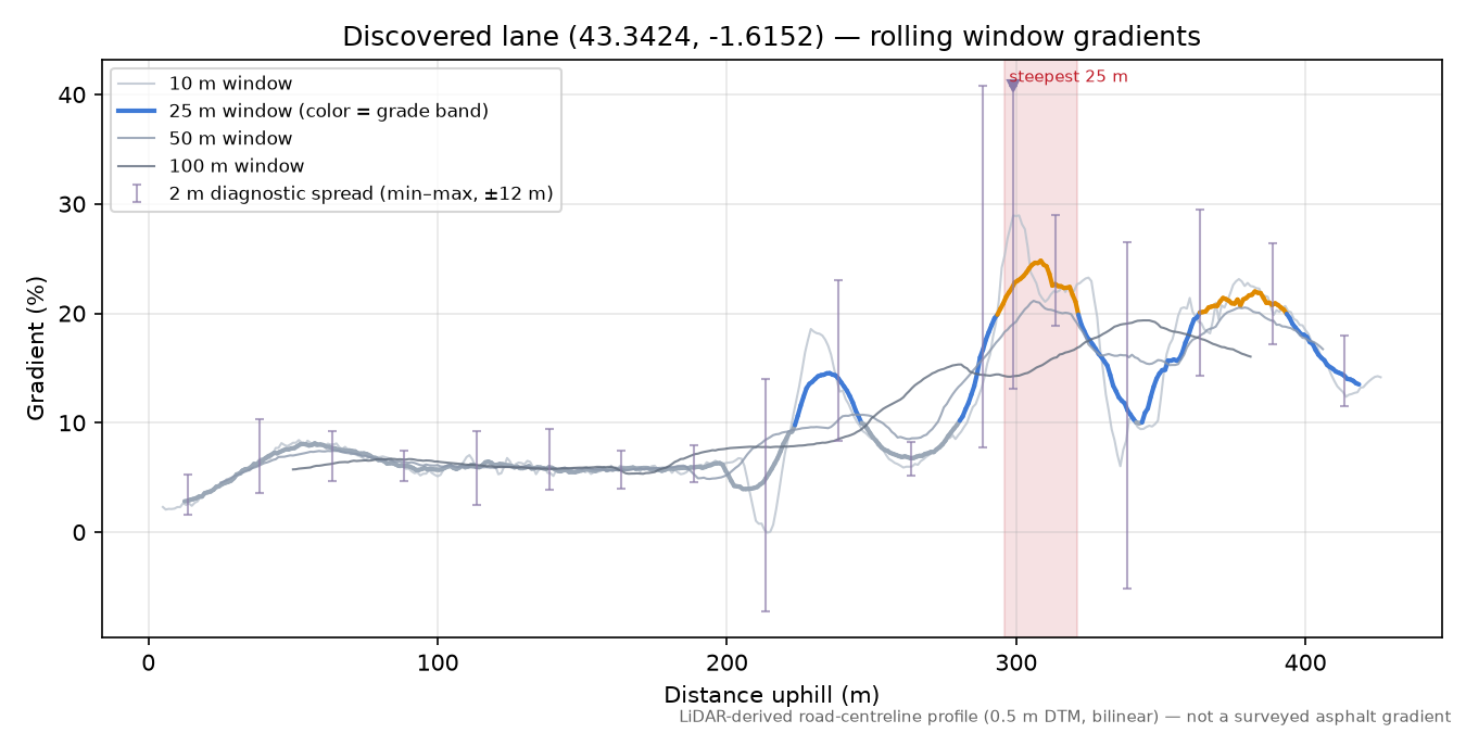 Discovered lane (43.3424, -1.6152) rolling gradient profile