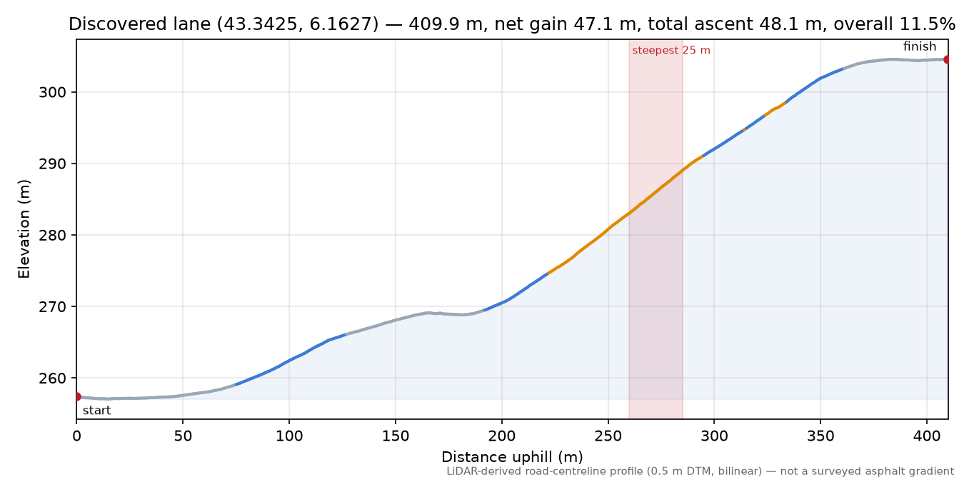 Discovered lane (43.3425, 6.1627) elevation profile