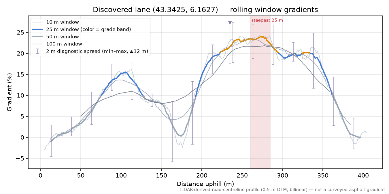 Discovered lane (43.3425, 6.1627) rolling gradient profile