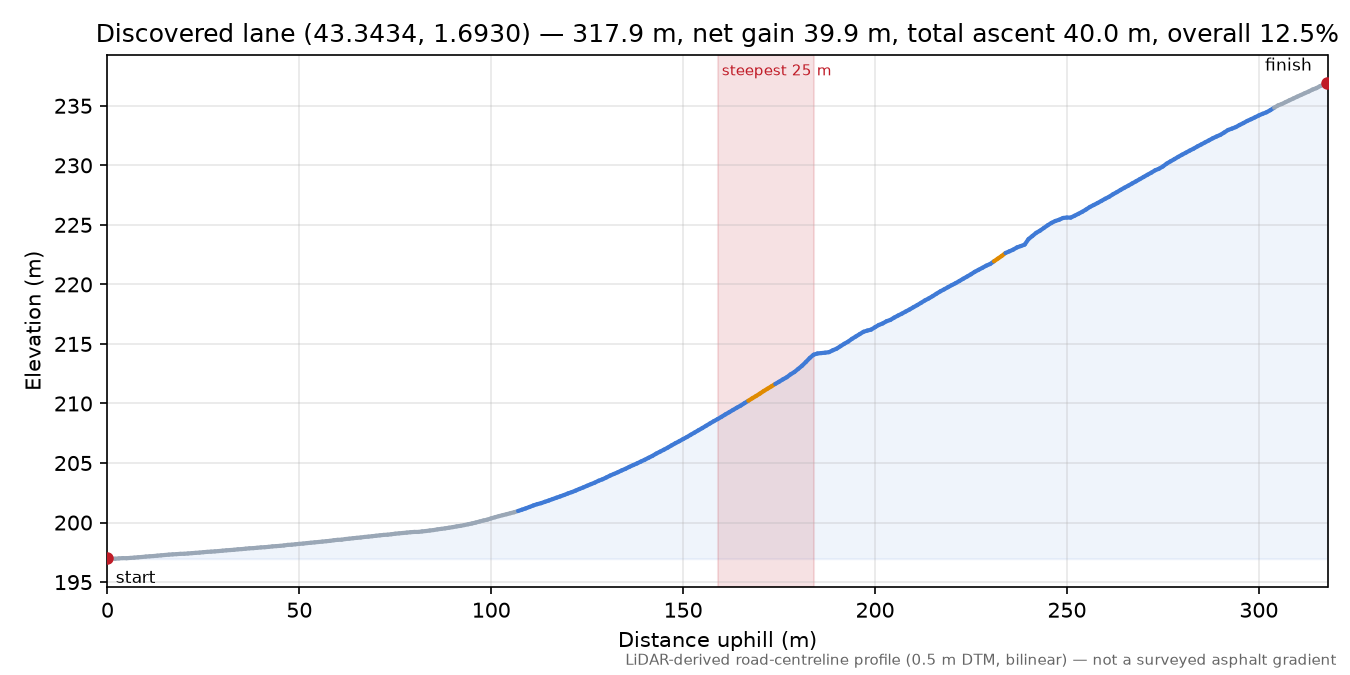 Discovered lane (43.3434, 1.6930) elevation profile