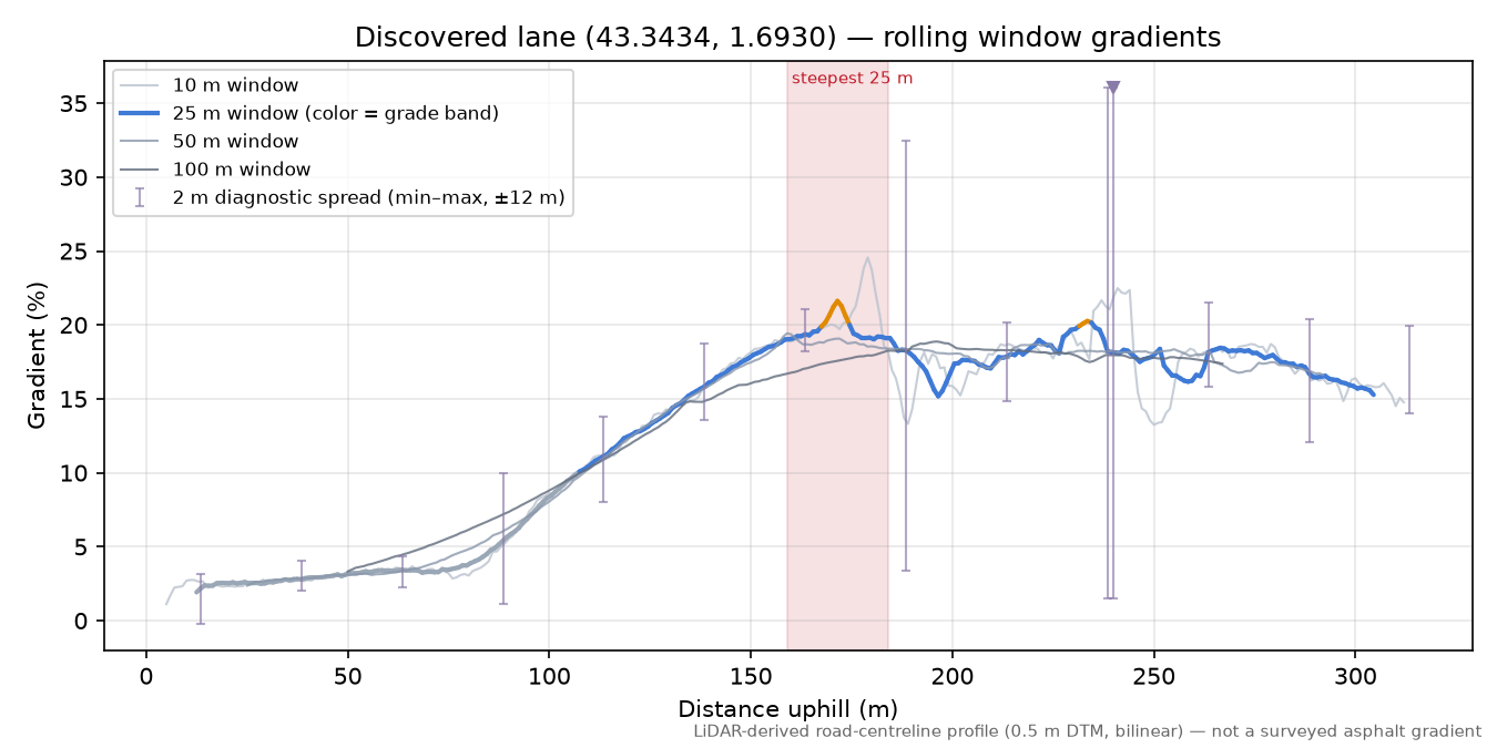 Discovered lane (43.3434, 1.6930) rolling gradient profile