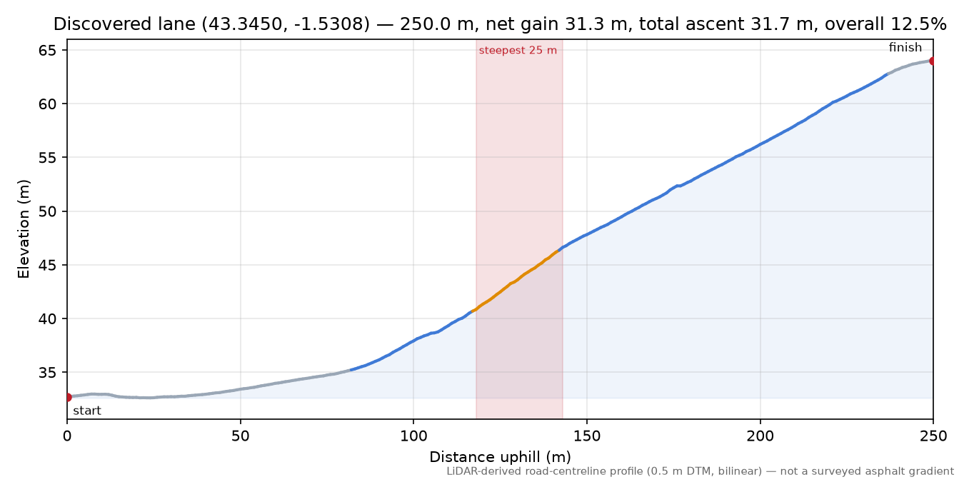 Discovered lane (43.3450, -1.5308) elevation profile