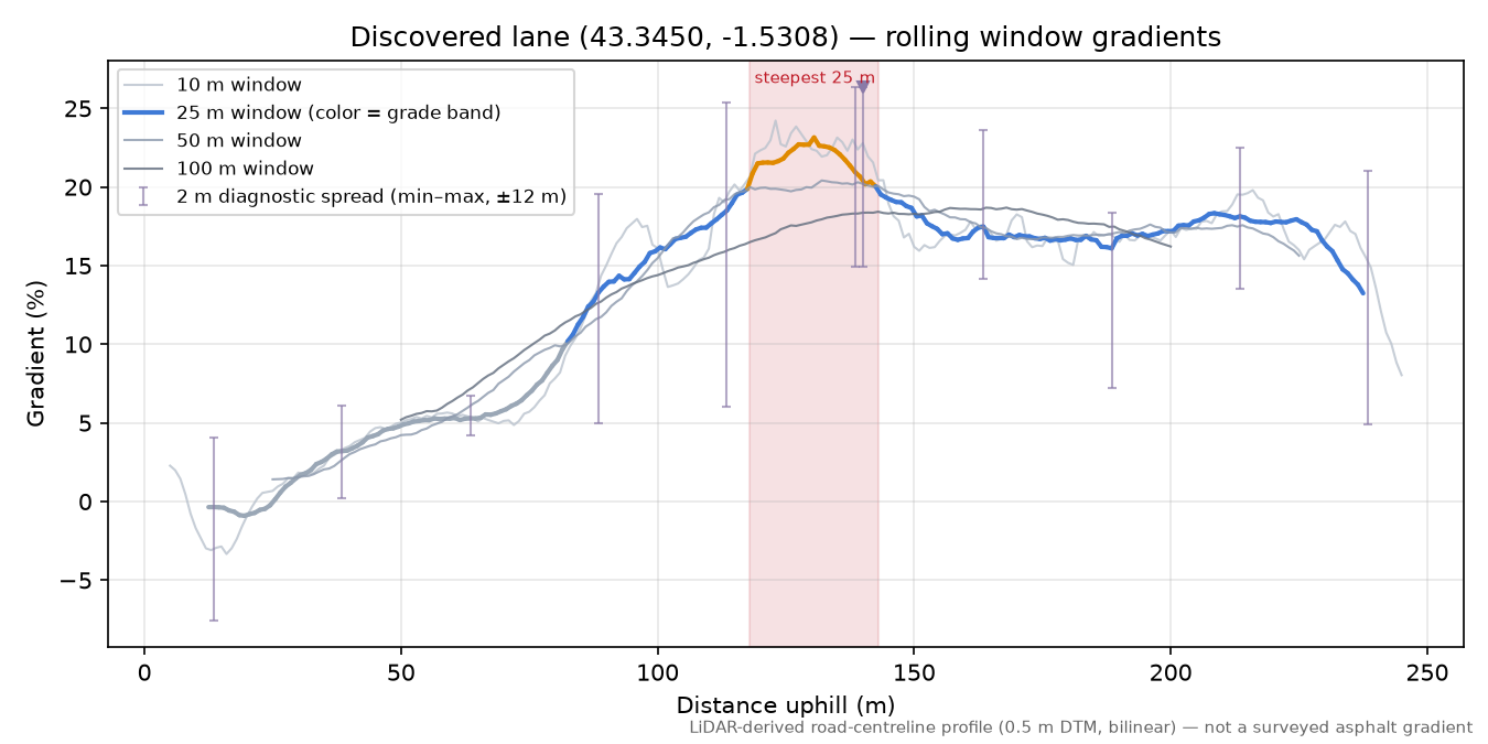 Discovered lane (43.3450, -1.5308) rolling gradient profile