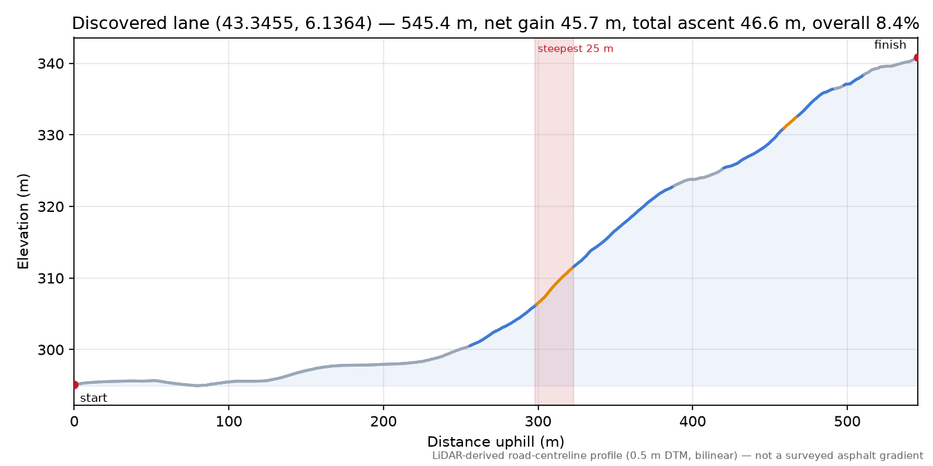 Discovered lane (43.3455, 6.1364) elevation profile