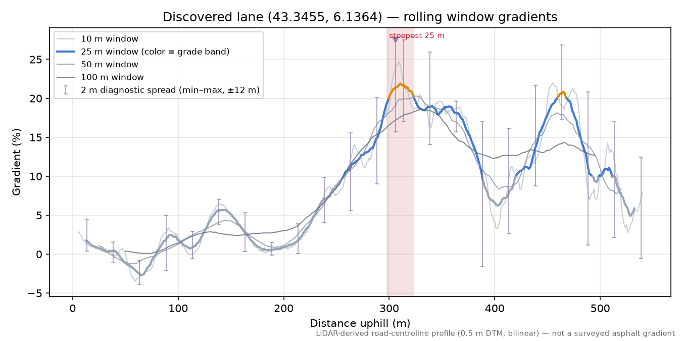 Discovered lane (43.3455, 6.1364) rolling gradient profile