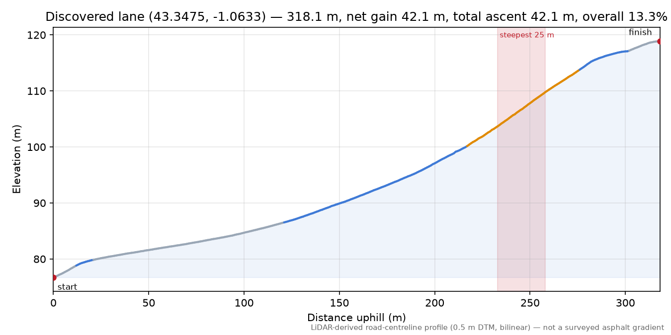 Discovered lane (43.3475, -1.0633) elevation profile