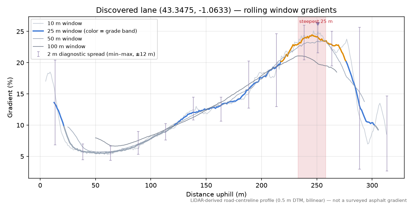 Discovered lane (43.3475, -1.0633) rolling gradient profile