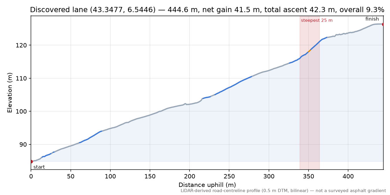 Discovered lane (43.3477, 6.5446) elevation profile