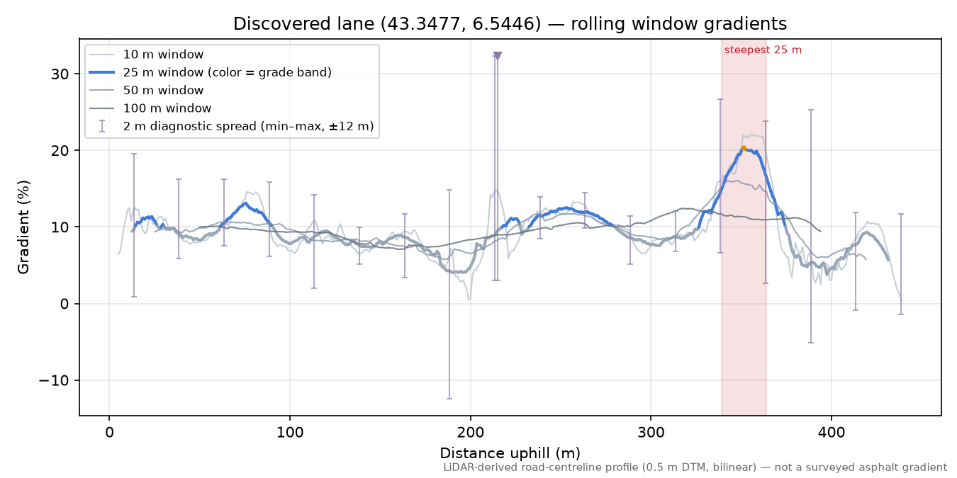 Discovered lane (43.3477, 6.5446) rolling gradient profile