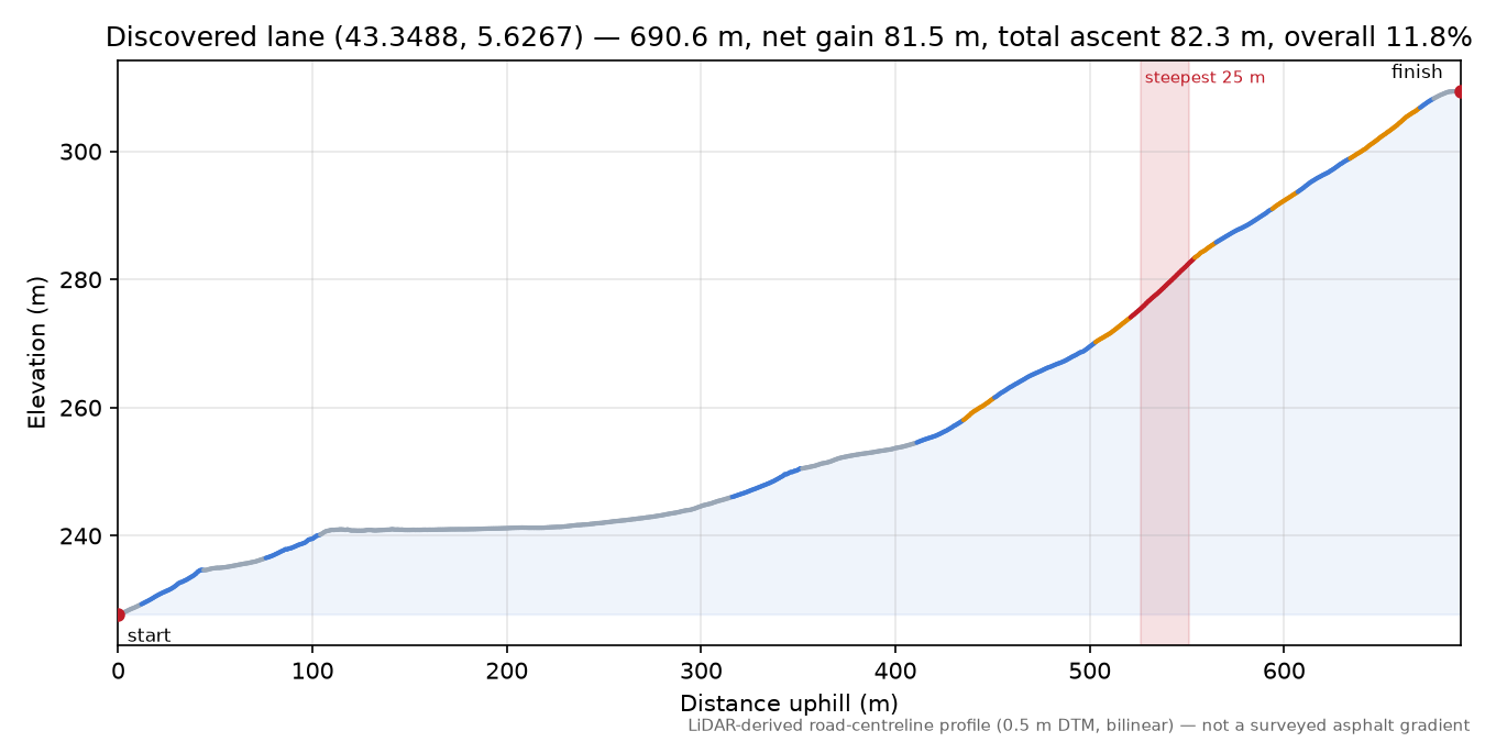Discovered lane (43.3488, 5.6267) elevation profile