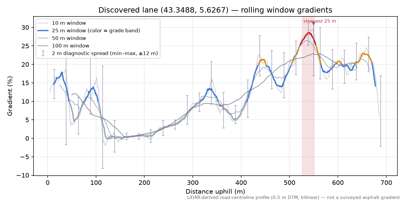 Discovered lane (43.3488, 5.6267) rolling gradient profile