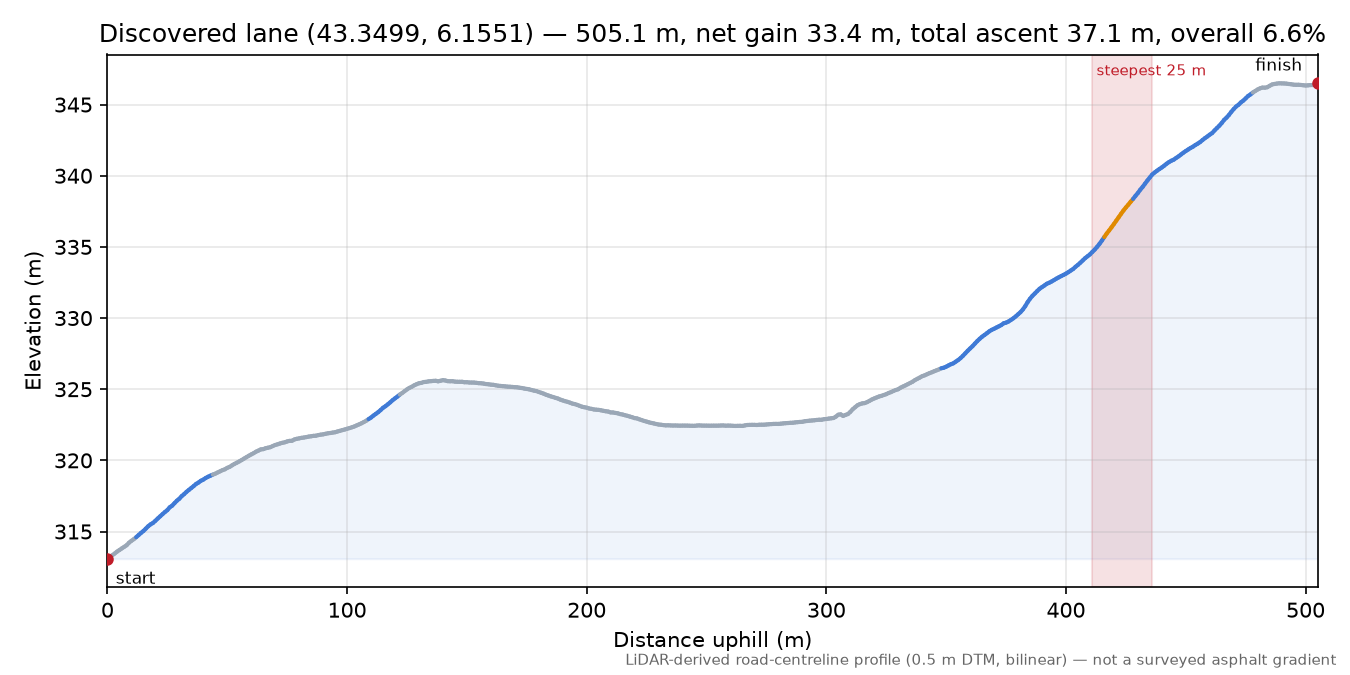 Discovered lane (43.3499, 6.1551) elevation profile