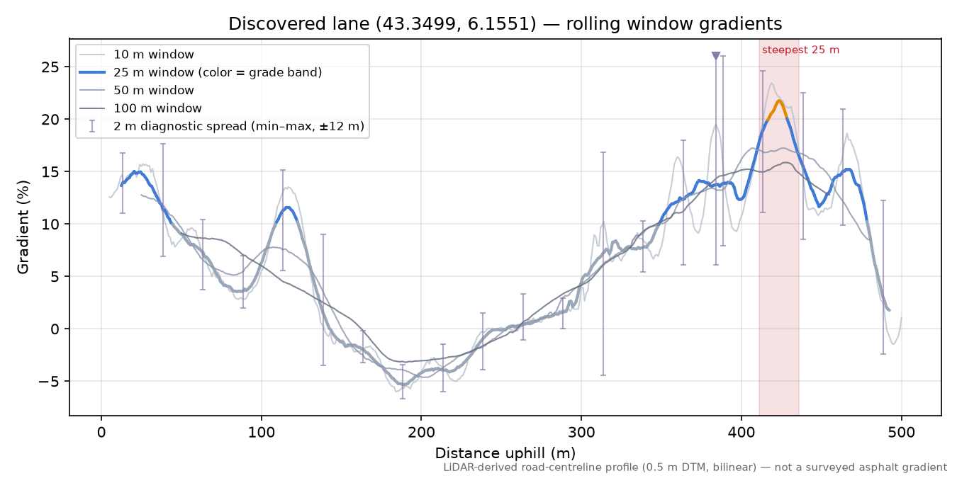 Discovered lane (43.3499, 6.1551) rolling gradient profile