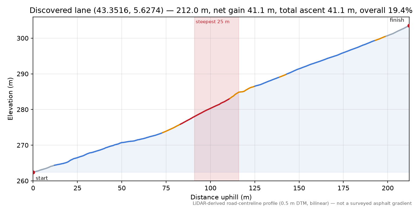Discovered lane (43.3516, 5.6274) elevation profile