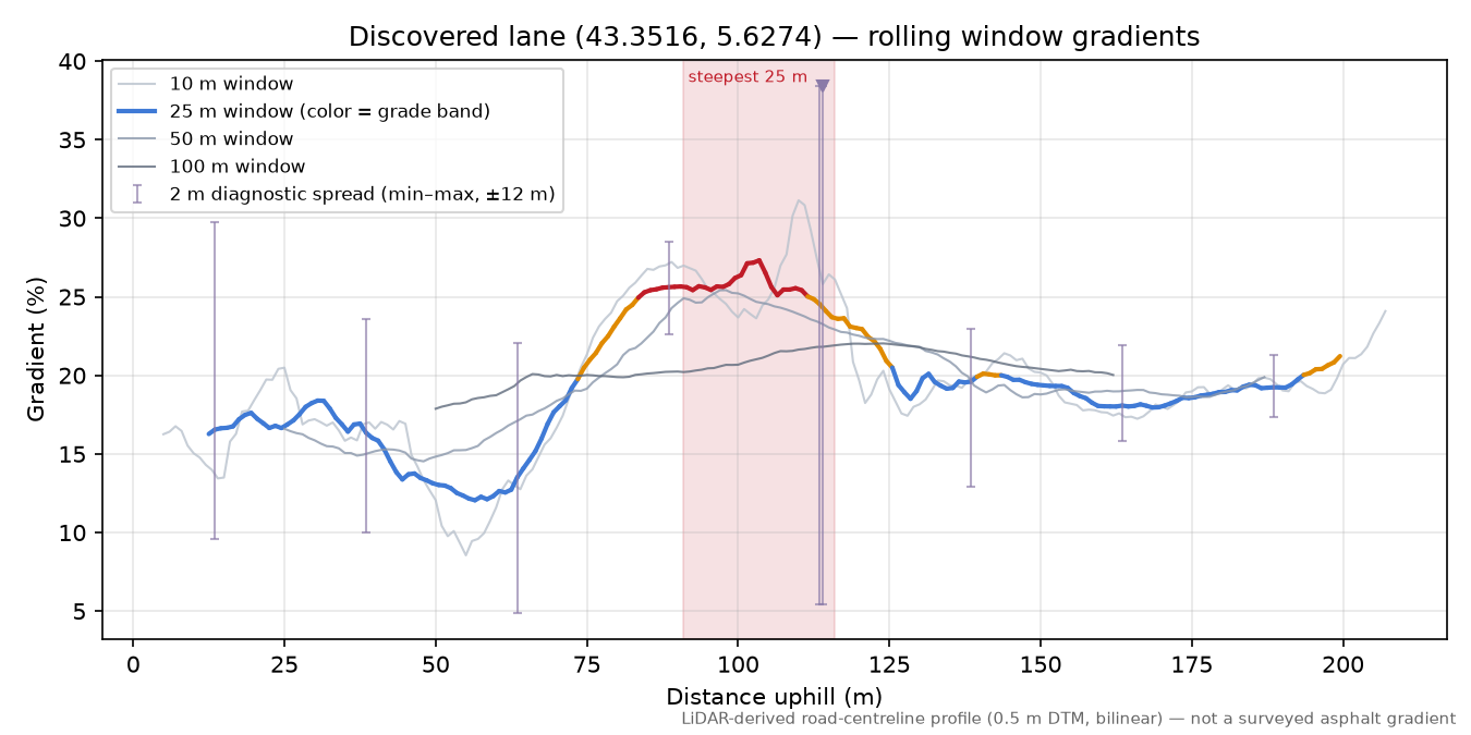 Discovered lane (43.3516, 5.6274) rolling gradient profile