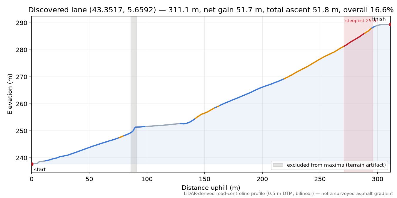 Discovered lane (43.3517, 5.6592) elevation profile