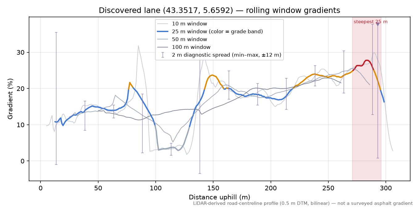 Discovered lane (43.3517, 5.6592) rolling gradient profile