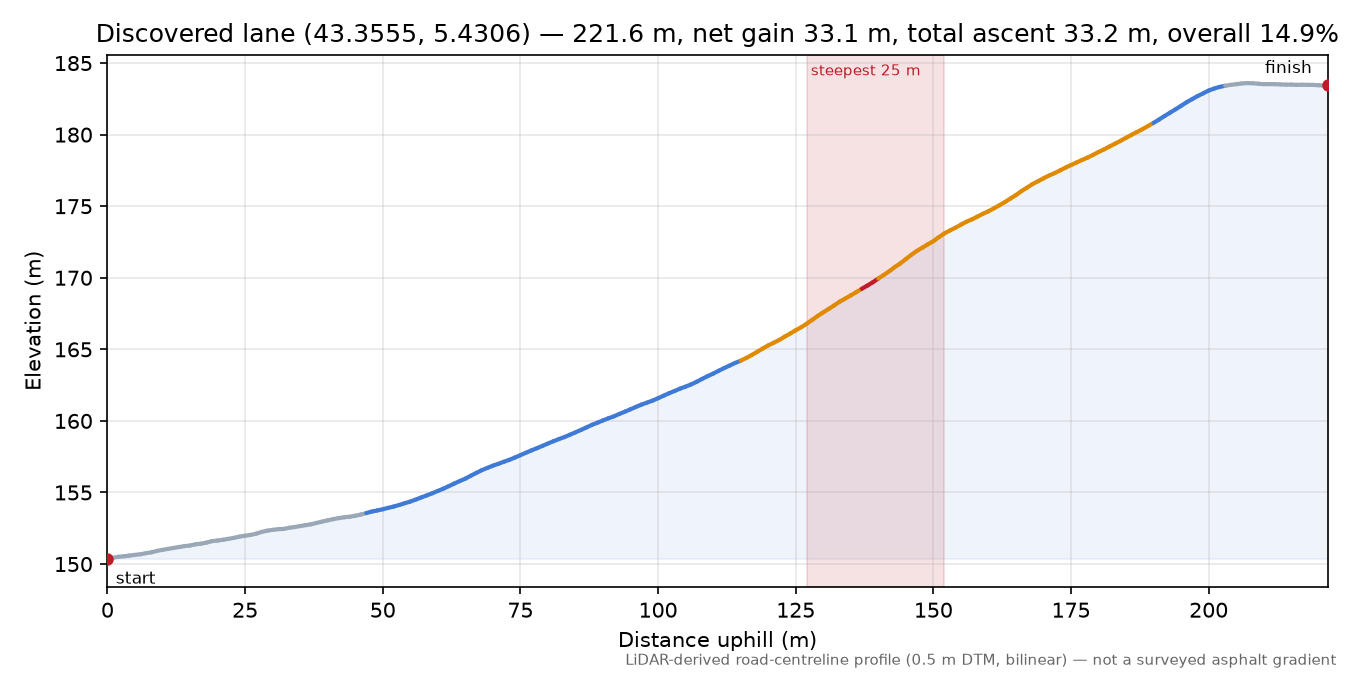 Discovered lane (43.3555, 5.4306) elevation profile