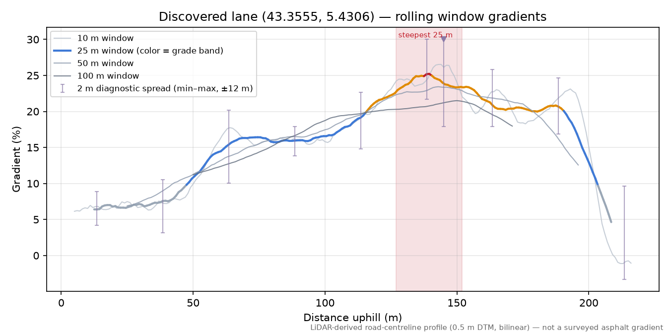 Discovered lane (43.3555, 5.4306) rolling gradient profile