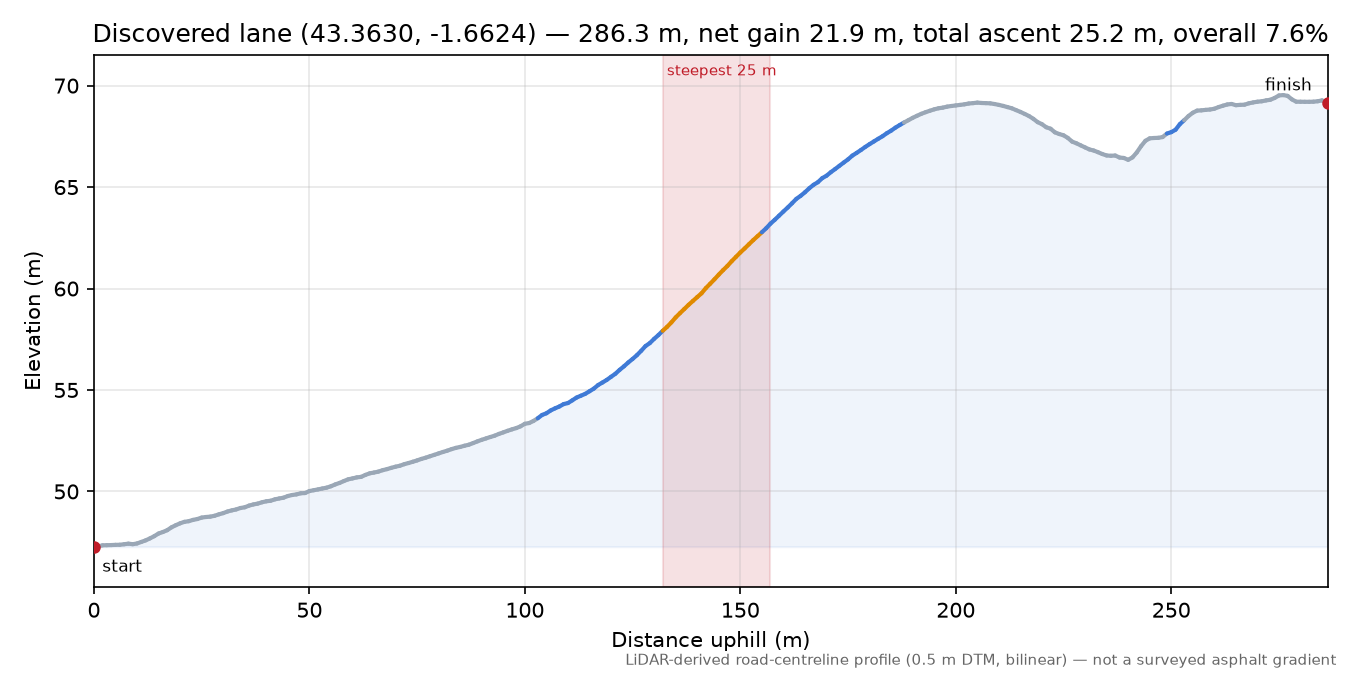Discovered lane (43.3630, -1.6624) elevation profile