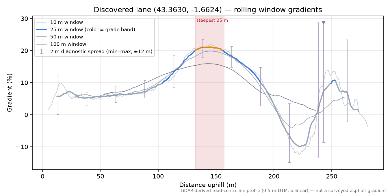 Discovered lane (43.3630, -1.6624) rolling gradient profile