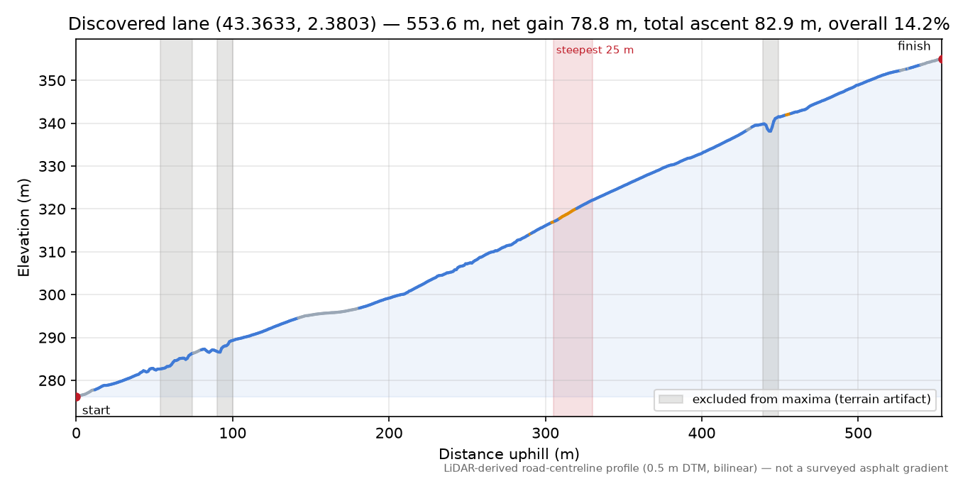 Discovered lane (43.3633, 2.3803) elevation profile