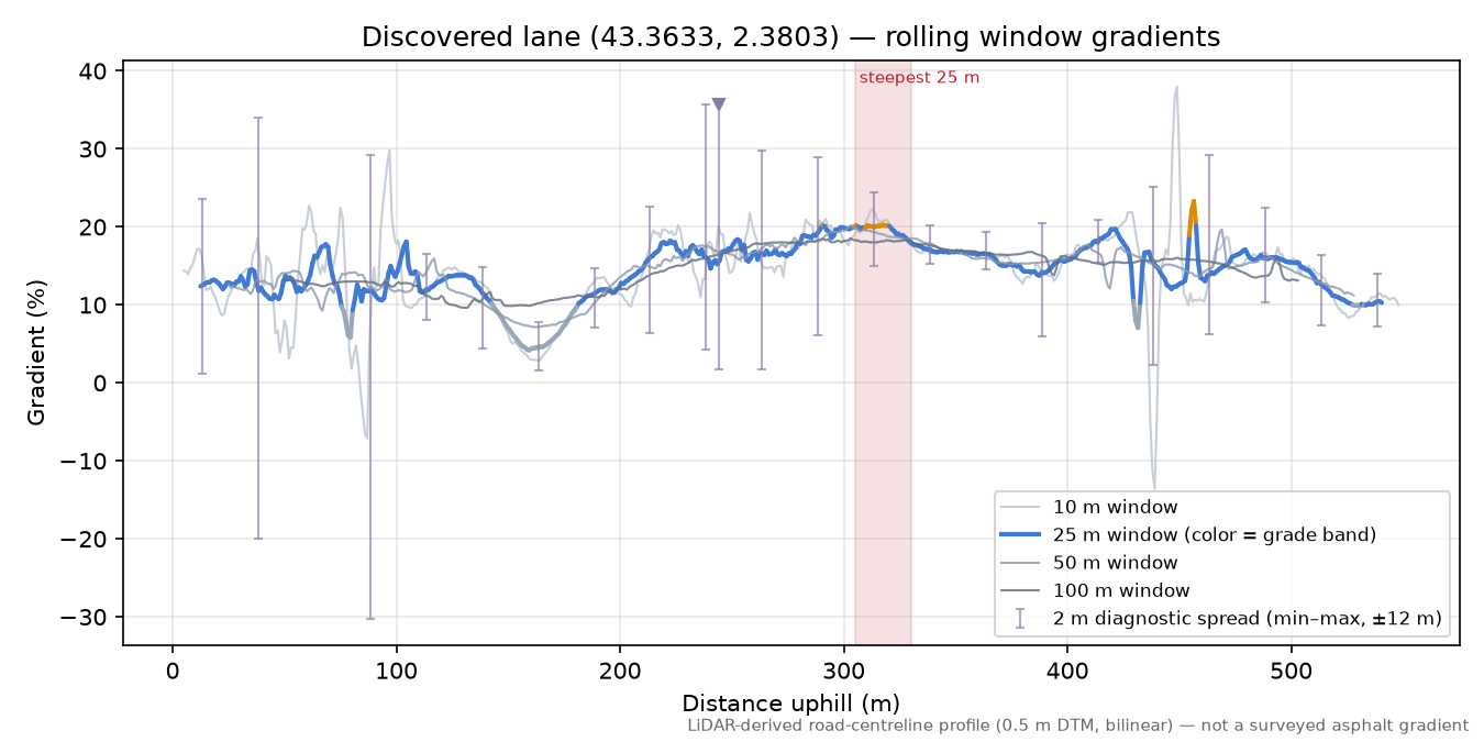 Discovered lane (43.3633, 2.3803) rolling gradient profile