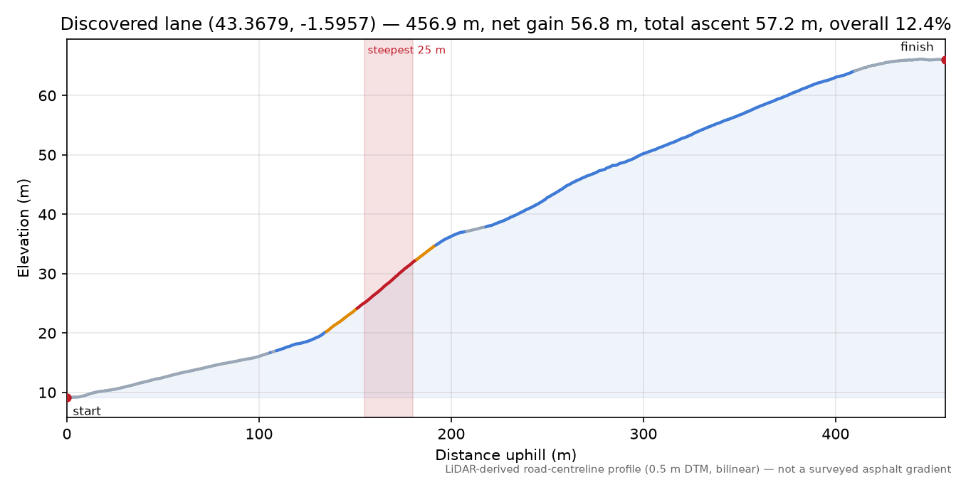 Discovered lane (43.3679, -1.5957) elevation profile