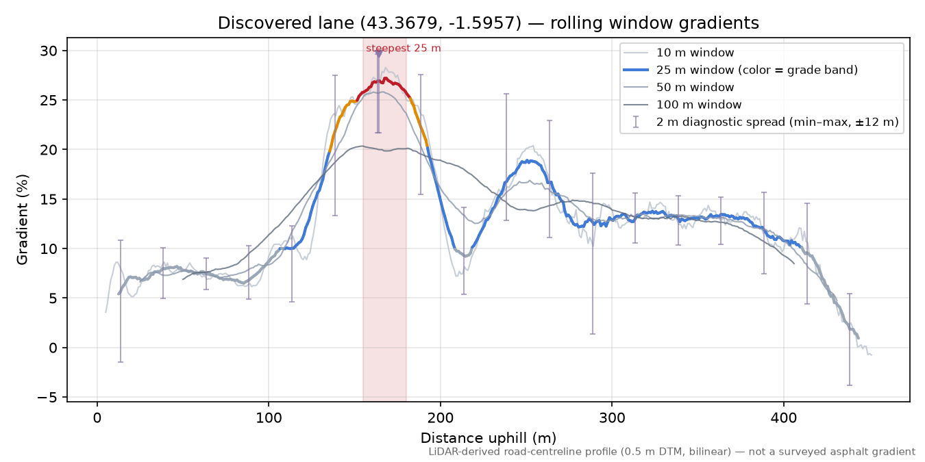 Discovered lane (43.3679, -1.5957) rolling gradient profile