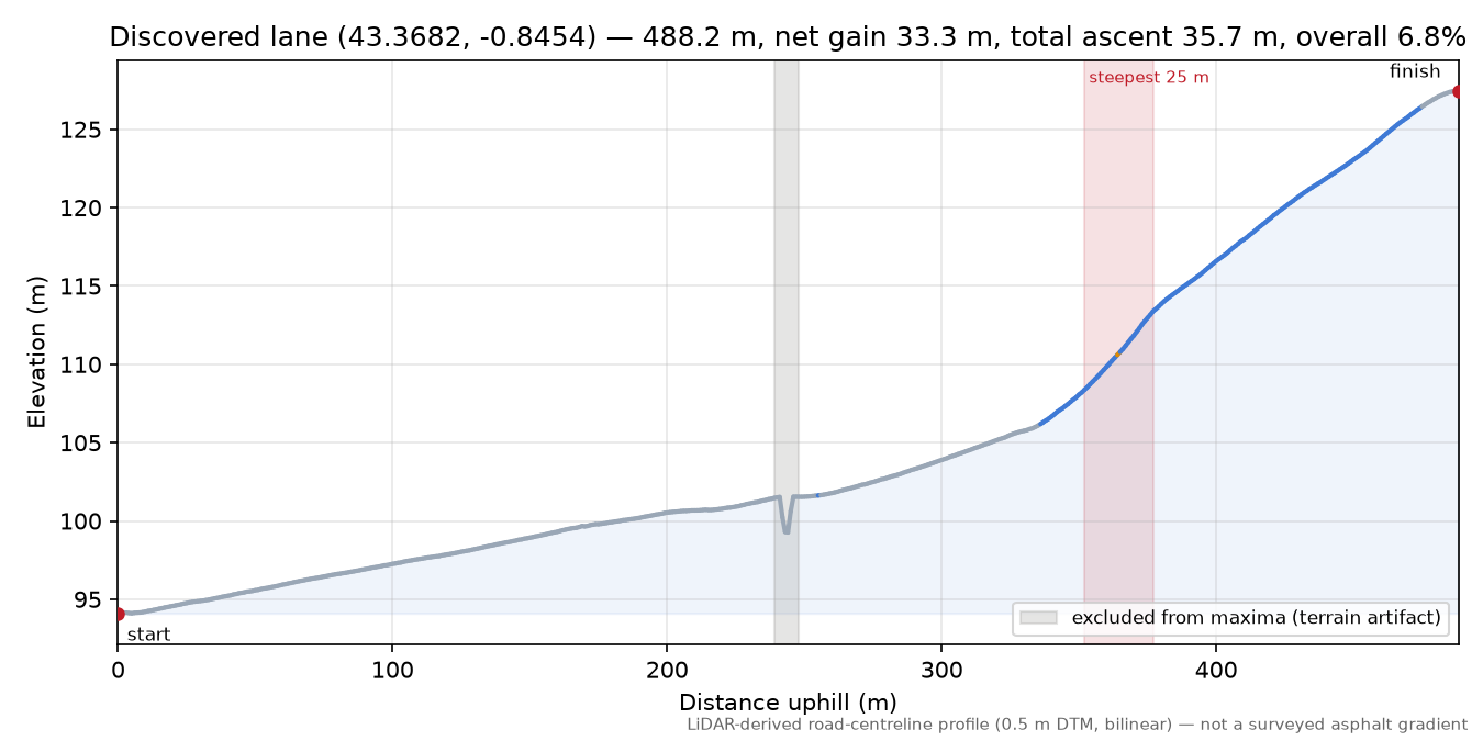 Discovered lane (43.3682, -0.8454) elevation profile