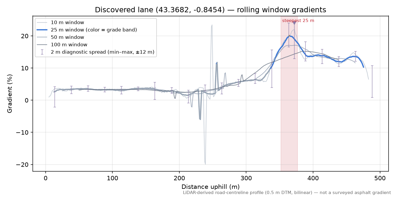 Discovered lane (43.3682, -0.8454) rolling gradient profile