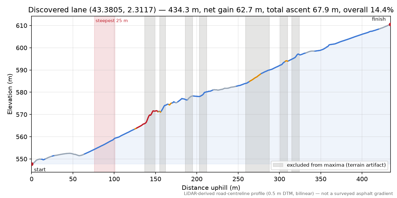 Discovered lane (43.3805, 2.3117) elevation profile