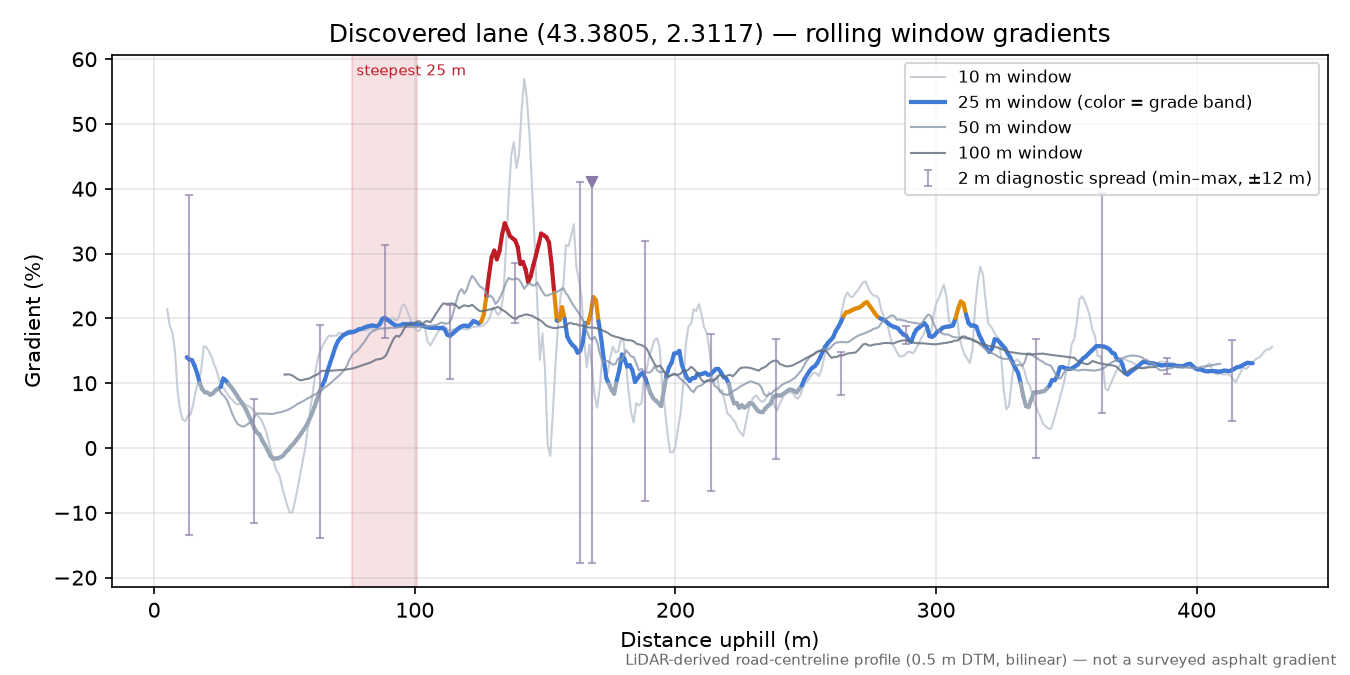 Discovered lane (43.3805, 2.3117) rolling gradient profile