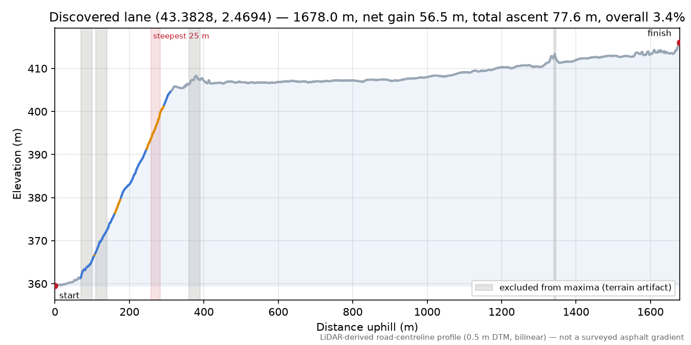 Discovered lane (43.3828, 2.4694) elevation profile