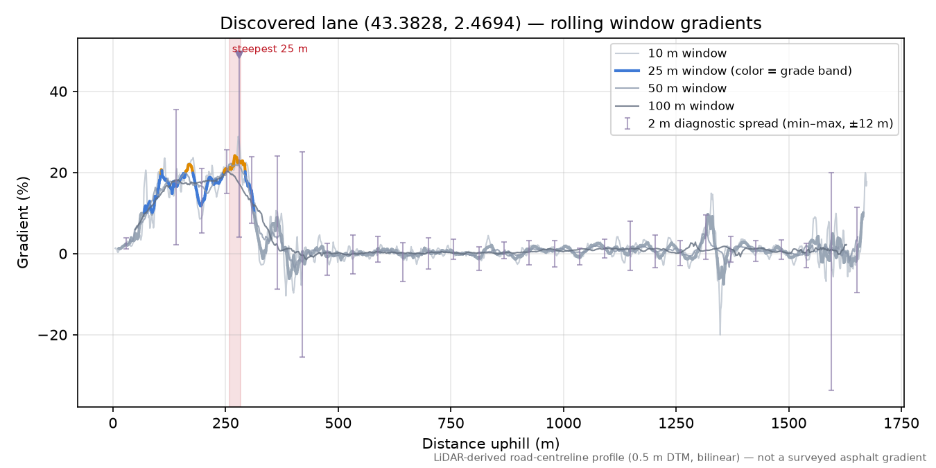 Discovered lane (43.3828, 2.4694) rolling gradient profile