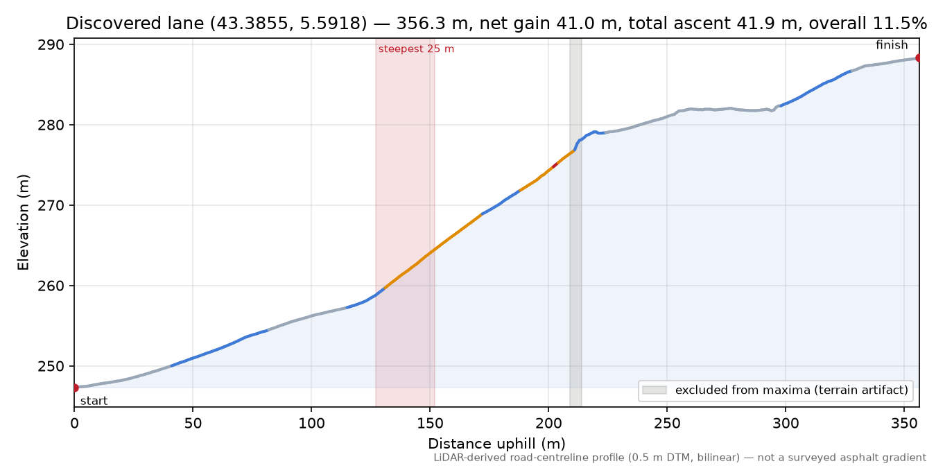Discovered lane (43.3855, 5.5918) elevation profile