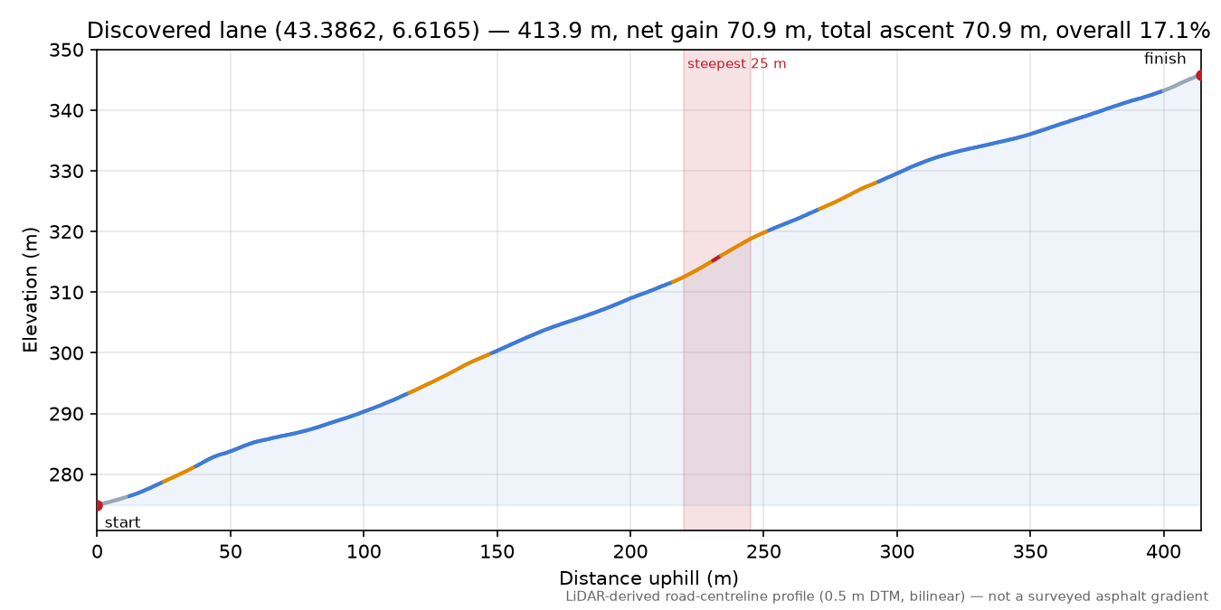 Discovered lane (43.3862, 6.6165) elevation profile