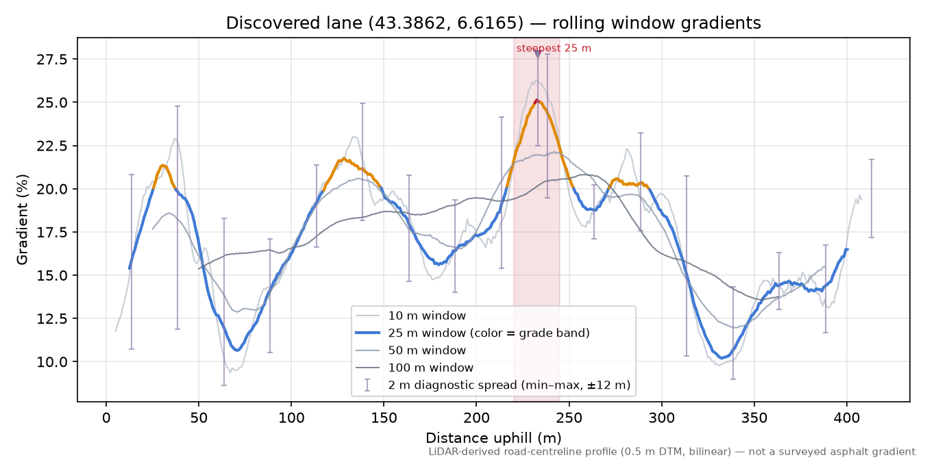 Discovered lane (43.3862, 6.6165) rolling gradient profile
