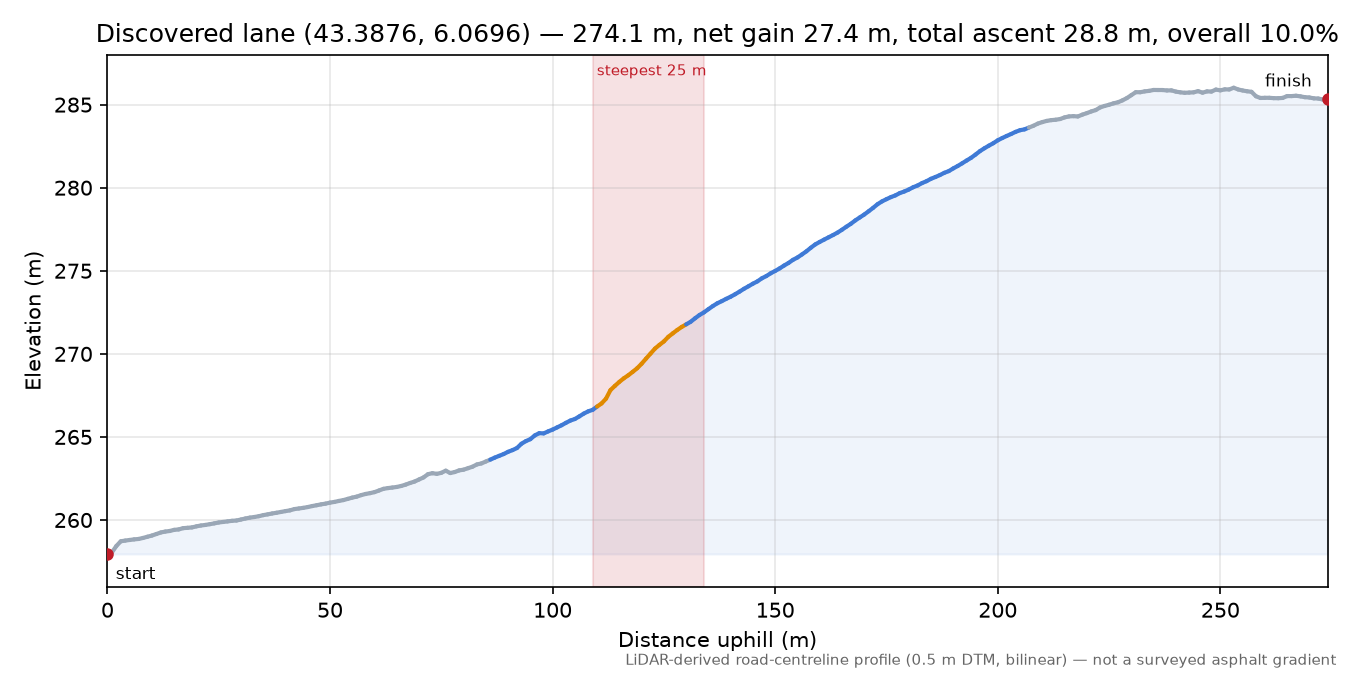 Discovered lane (43.3876, 6.0696) elevation profile