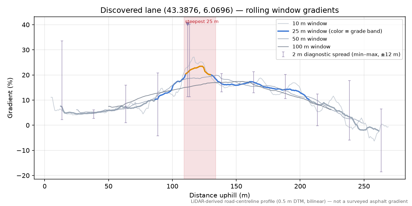 Discovered lane (43.3876, 6.0696) rolling gradient profile