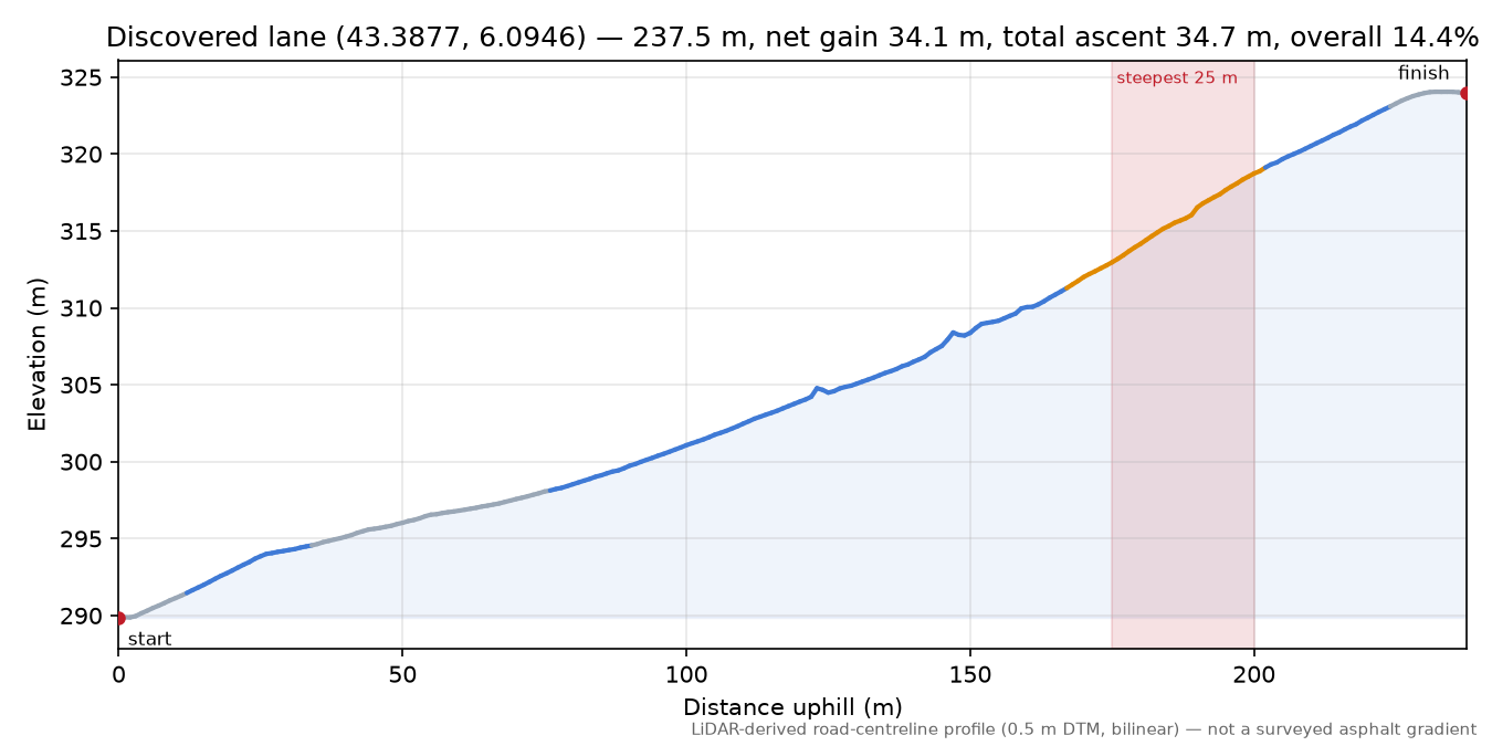 Discovered lane (43.3877, 6.0946) elevation profile
