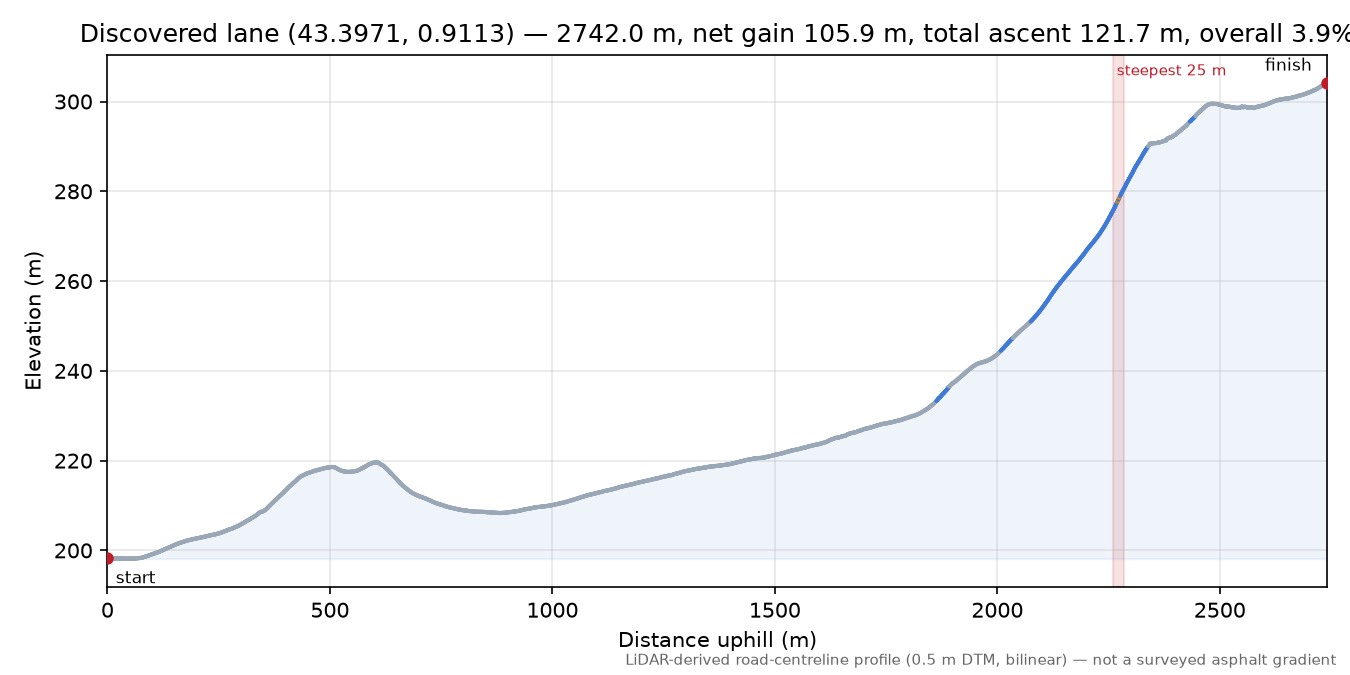 Discovered lane (43.3971, 0.9113) elevation profile