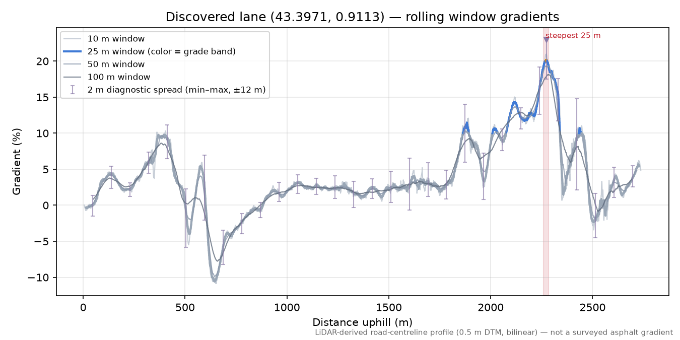 Discovered lane (43.3971, 0.9113) rolling gradient profile