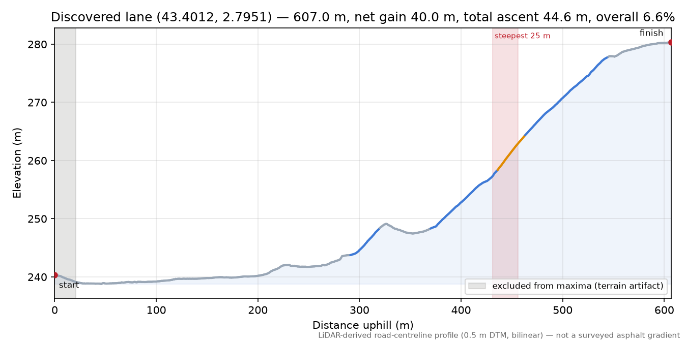 Discovered lane (43.4012, 2.7951) elevation profile