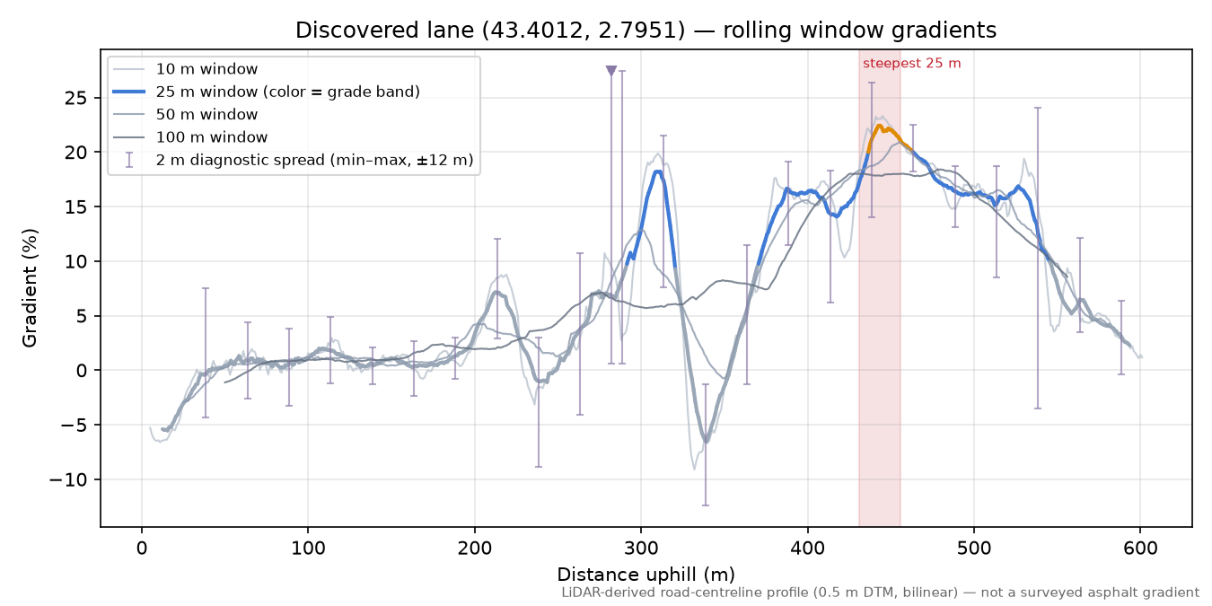 Discovered lane (43.4012, 2.7951) rolling gradient profile