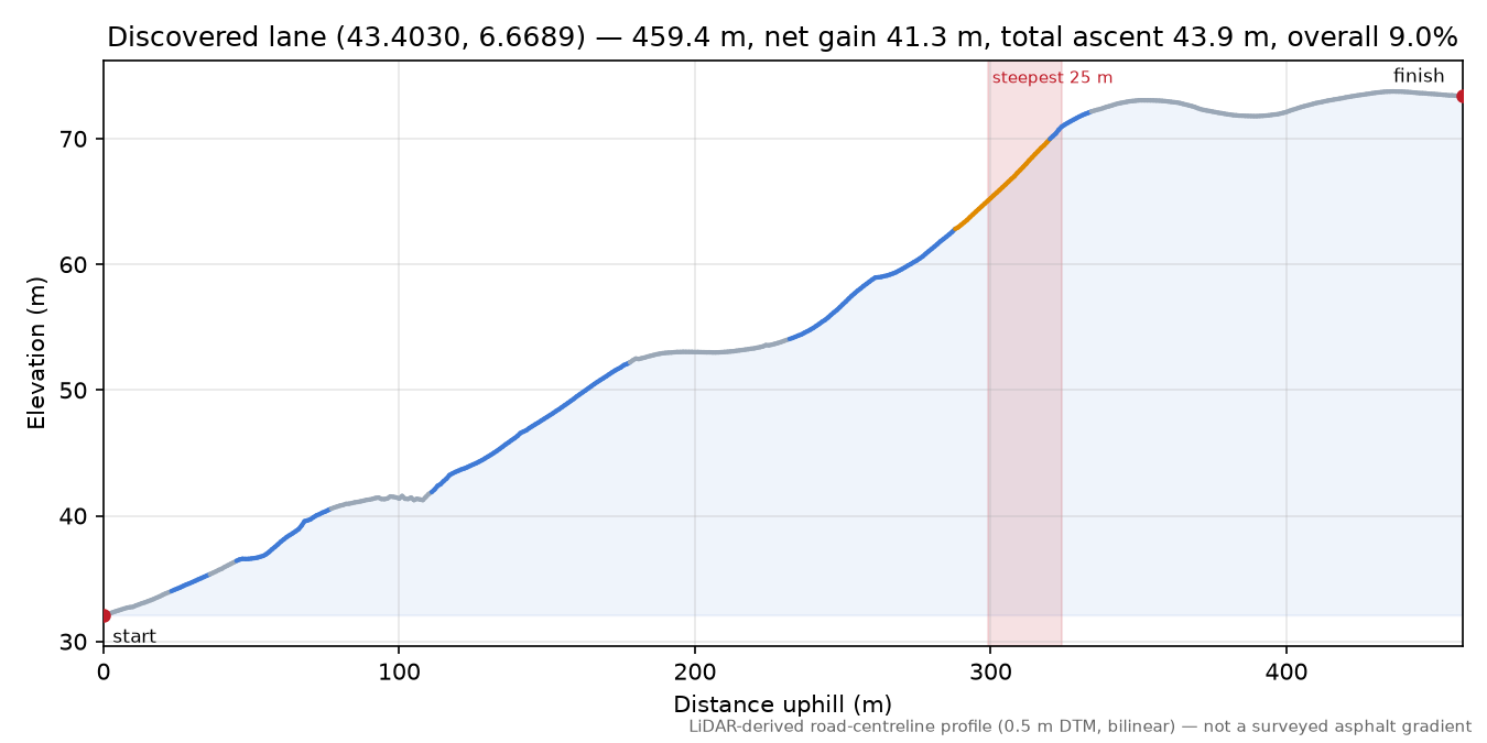 Discovered lane (43.4030, 6.6689) elevation profile