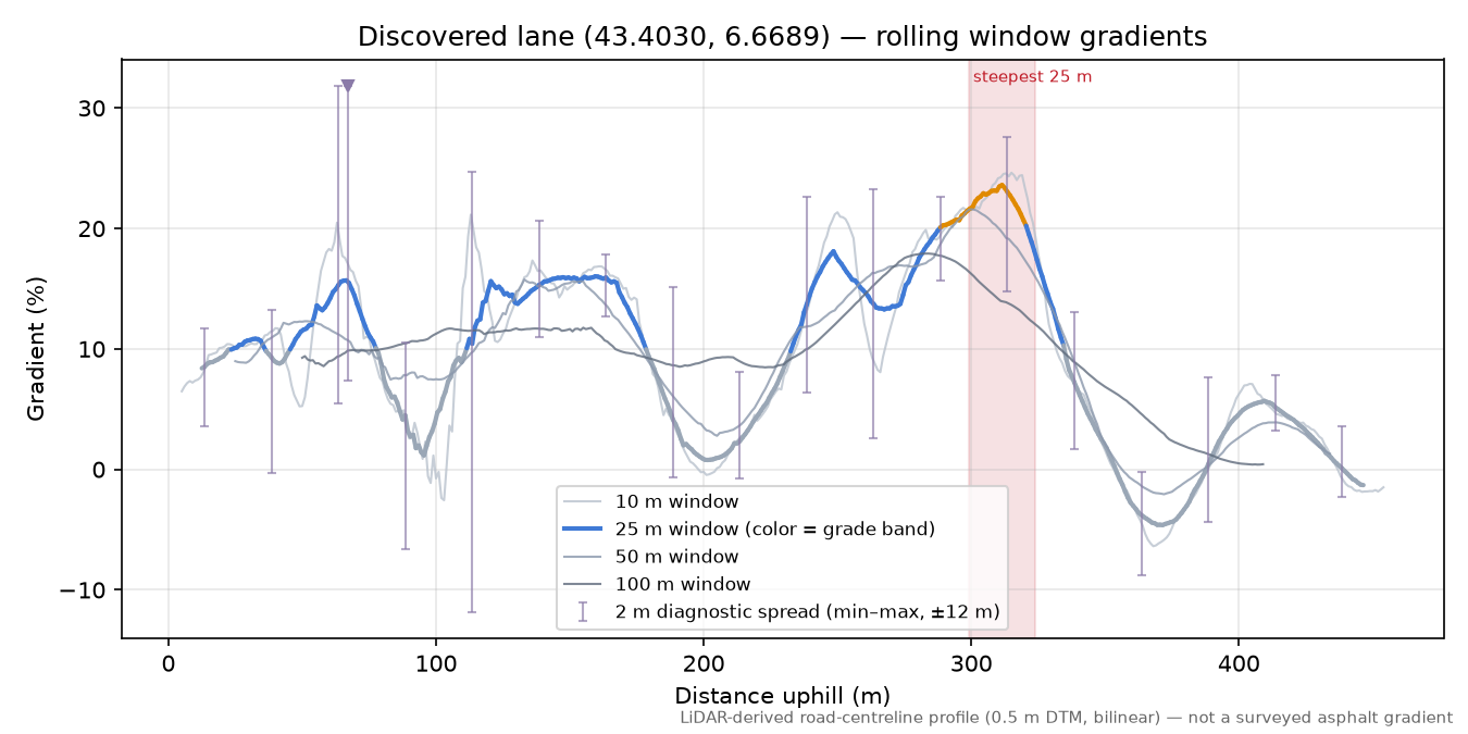 Discovered lane (43.4030, 6.6689) rolling gradient profile