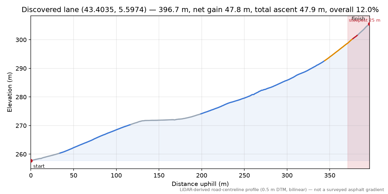 Discovered lane (43.4035, 5.5974) elevation profile