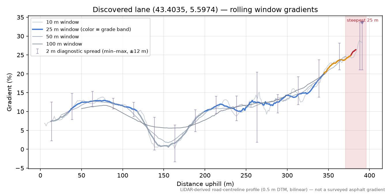 Discovered lane (43.4035, 5.5974) rolling gradient profile