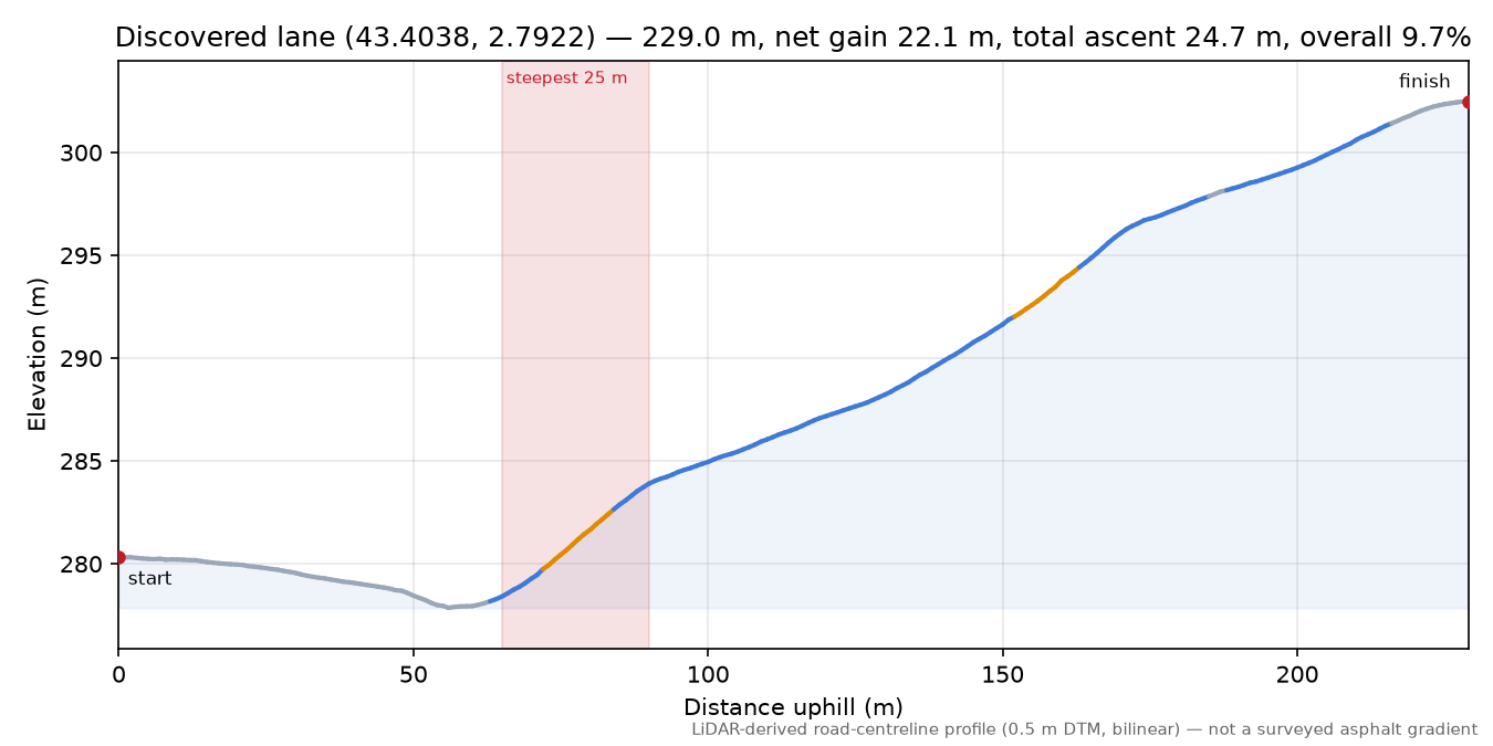 Discovered lane (43.4038, 2.7922) elevation profile